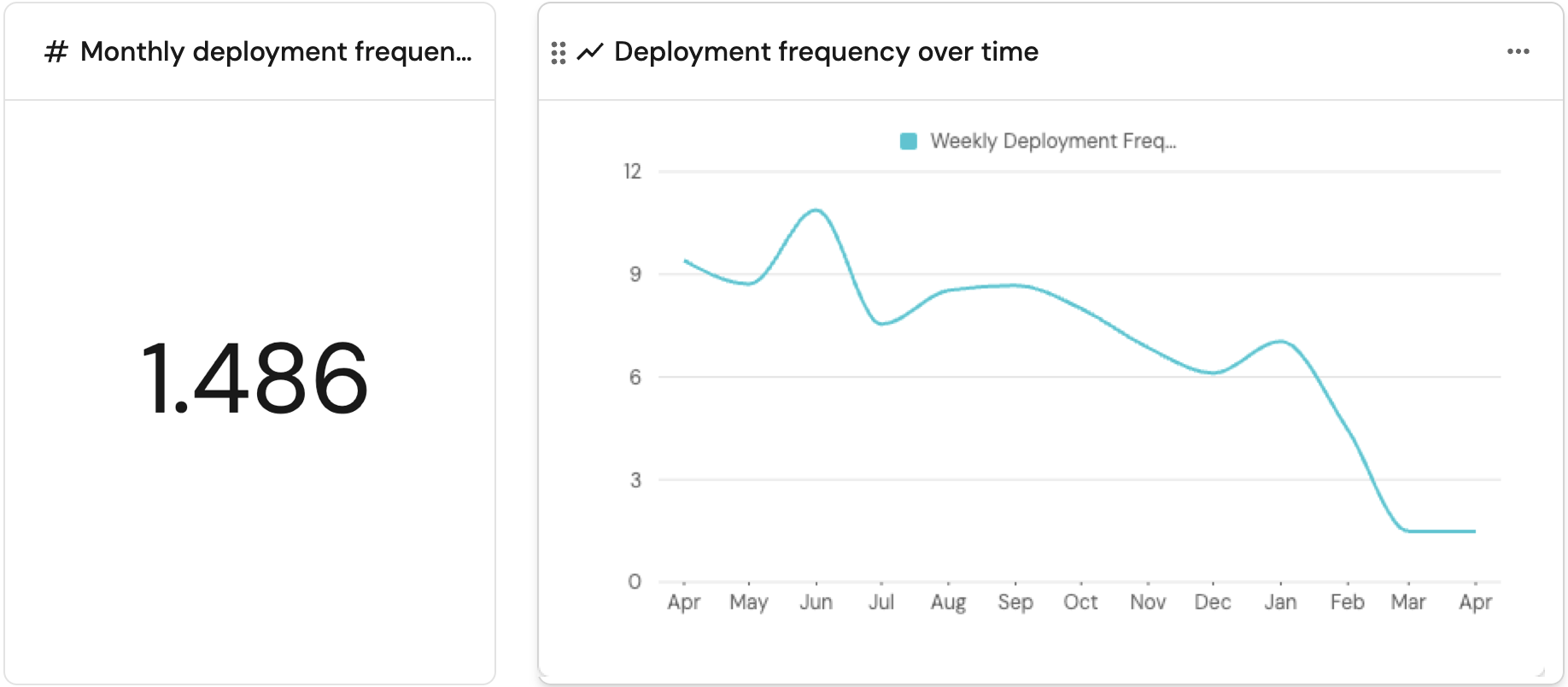 DORA Metrics Dashboard Example
