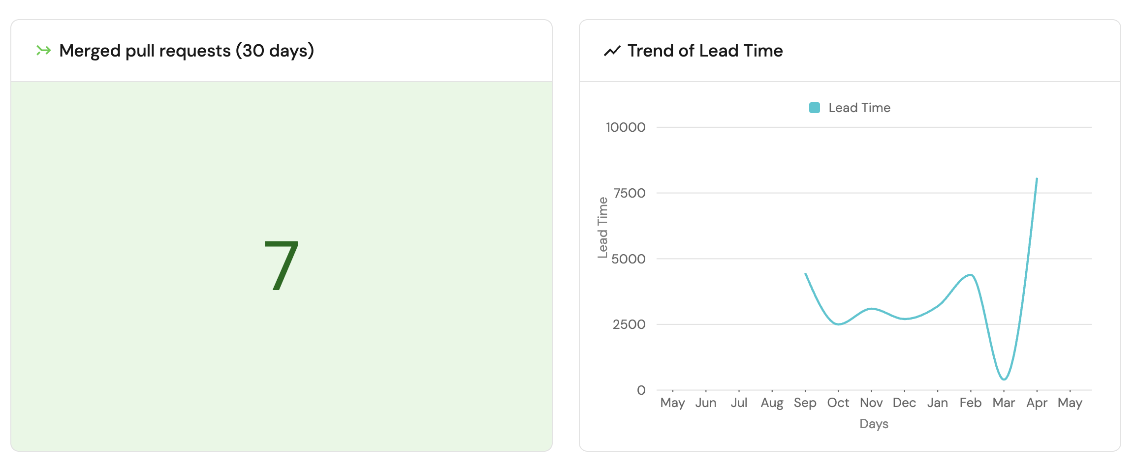Github insight dashboard